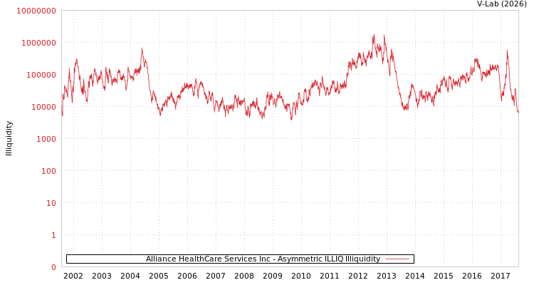 graph of Alliance HealthCare Services Inc ILLIQ-AMEM