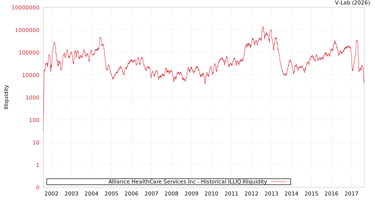 graph of Alliance HealthCare Services Inc ILLIQ-HIST