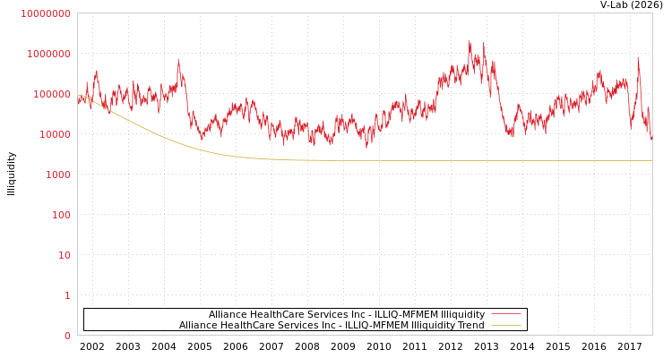 graph of Alliance HealthCare Services Inc ILLIQ-MFMEM