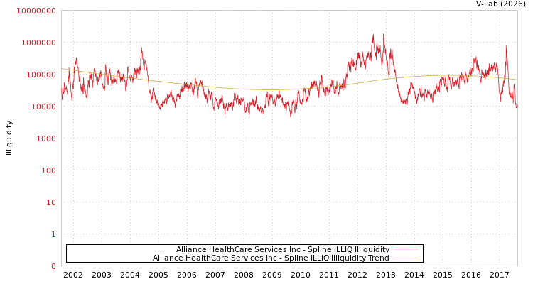 graph of Alliance HealthCare Services Inc ILLIQ-SMEM