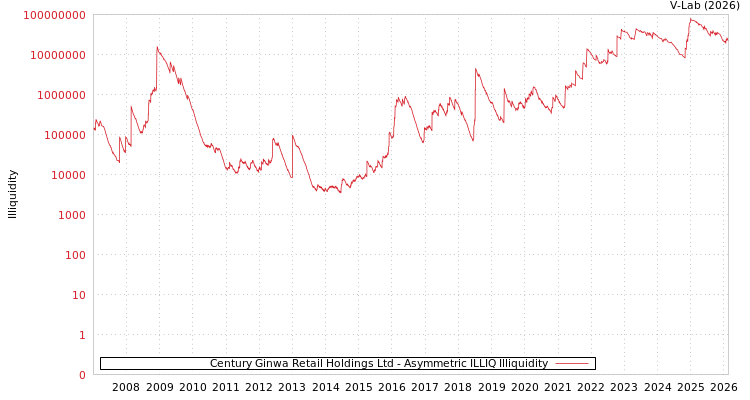 graph of Century Ginwa Retail Holdings Ltd ILLIQ-AMEM