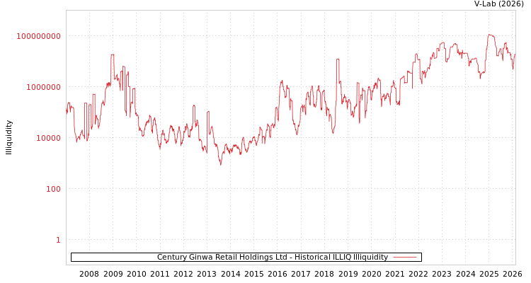 graph of Century Ginwa Retail Holdings Ltd ILLIQ-HIST