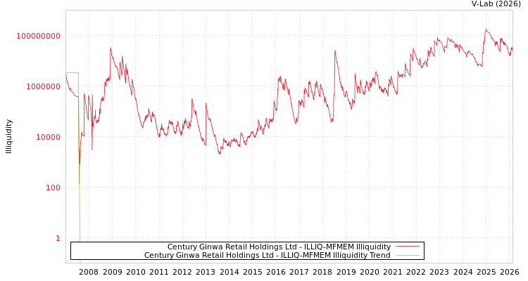 graph of Century Ginwa Retail Holdings Ltd ILLIQ-MFMEM