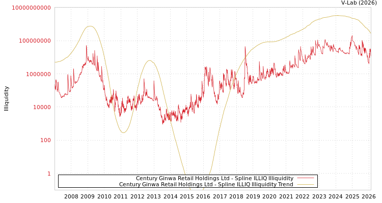 graph of Century Ginwa Retail Holdings Ltd ILLIQ-SMEM