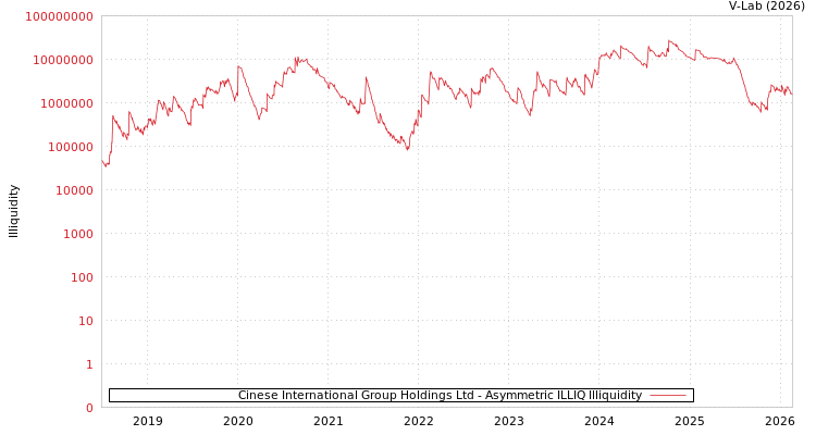 graph of Cinese International Group Holdings Ltd ILLIQ-AMEM