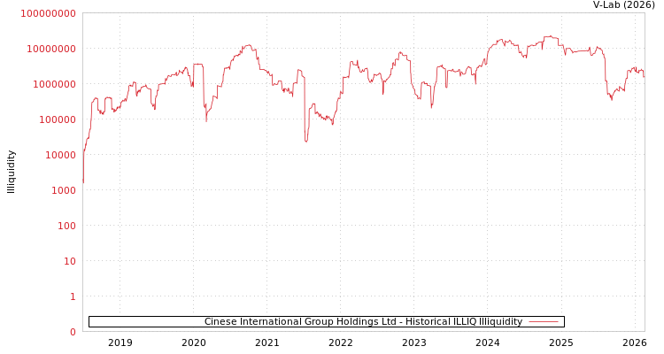 graph of Cinese International Group Holdings Ltd ILLIQ-HIST