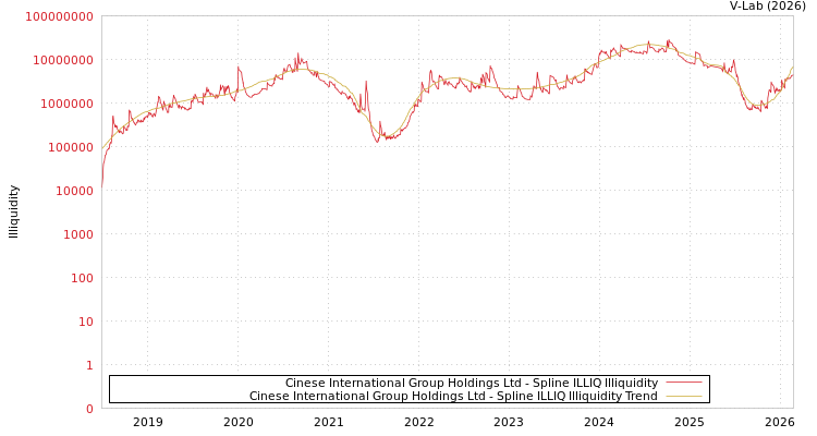 graph of Cinese International Group Holdings Ltd ILLIQ-SMEM