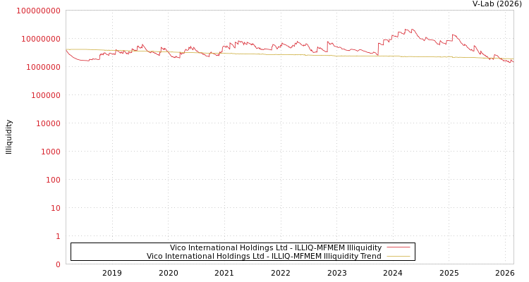 graph of Vico International Holdings Ltd ILLIQ-MFMEM