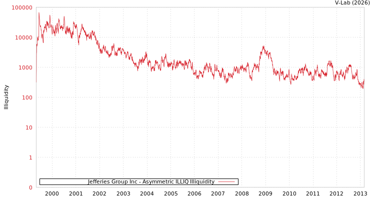 graph of Jefferies Group Inc ILLIQ-AMEM