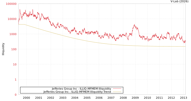 graph of Jefferies Group Inc ILLIQ-MFMEM