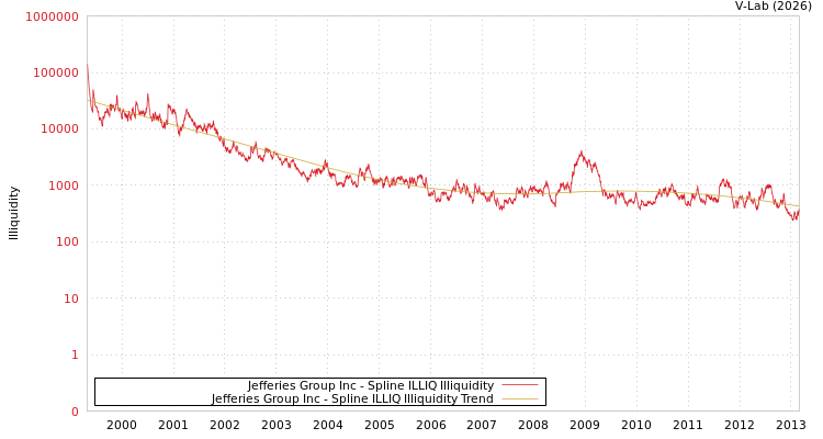 graph of Jefferies Group Inc ILLIQ-SMEM