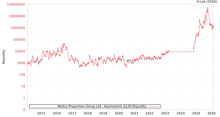 graph of Redco Properties Group Ltd ILLIQ-AMEM