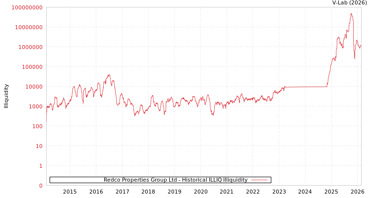 graph of Redco Properties Group Ltd ILLIQ-HIST