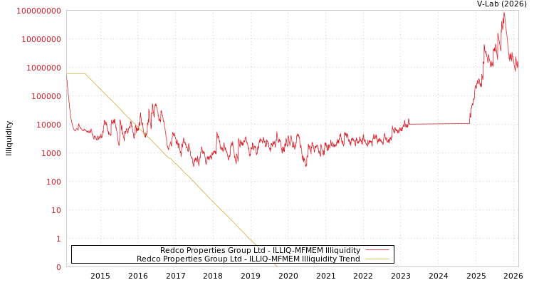 graph of Redco Properties Group Ltd ILLIQ-MFMEM