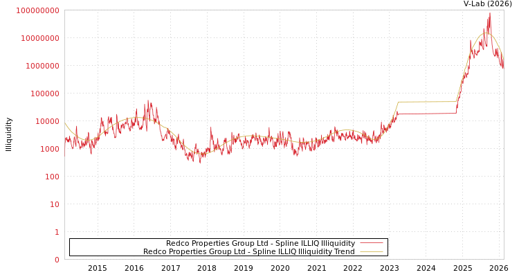 graph of Redco Properties Group Ltd ILLIQ-SMEM