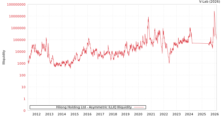 graph of Hilong Holding Ltd ILLIQ-AMEM