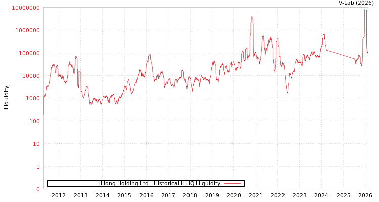 graph of Hilong Holding Ltd ILLIQ-HIST