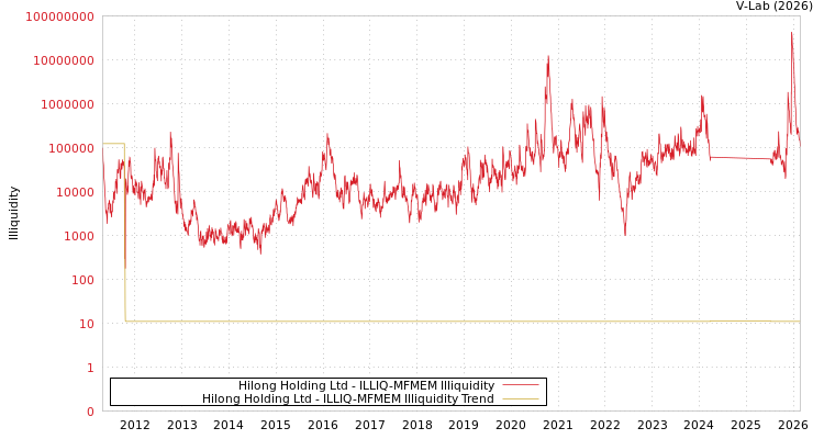 graph of Hilong Holding Ltd ILLIQ-MFMEM