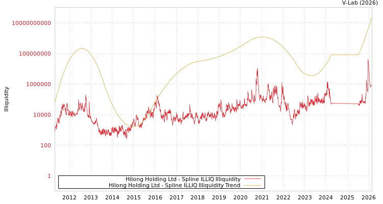 graph of Hilong Holding Ltd ILLIQ-SMEM