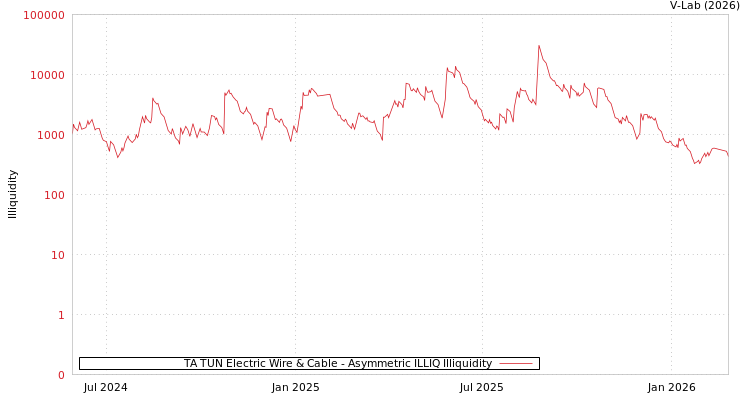 graph of TA TUN Electric Wire & Cable ILLIQ-AMEM