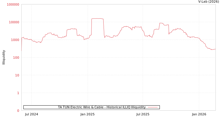 graph of TA TUN Electric Wire & Cable ILLIQ-HIST