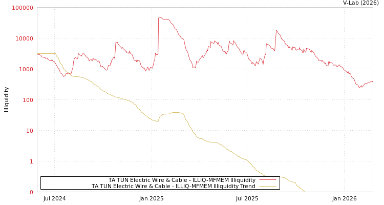 graph of TA TUN Electric Wire & Cable ILLIQ-MFMEM
