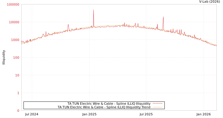 graph of TA TUN Electric Wire & Cable ILLIQ-SMEM