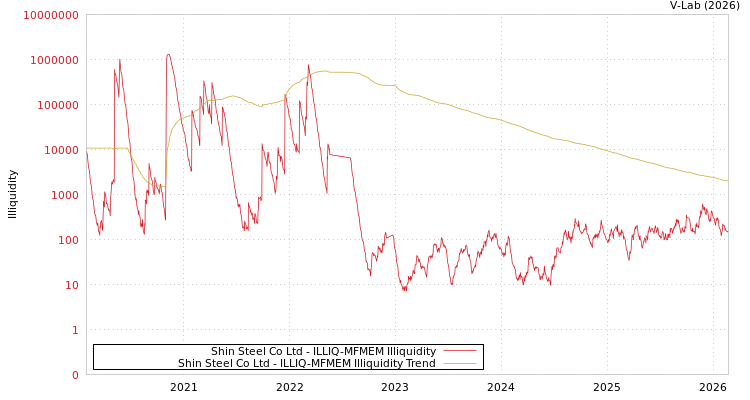 graph of Shin Steel Co Ltd ILLIQ-MFMEM