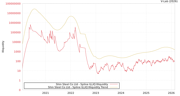 graph of Shin Steel Co Ltd ILLIQ-SMEM