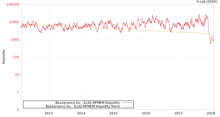 graph of Bazaarvoice Inc ILLIQ-MFMEM