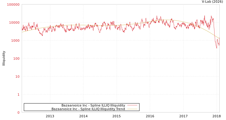 graph of Bazaarvoice Inc ILLIQ-SMEM