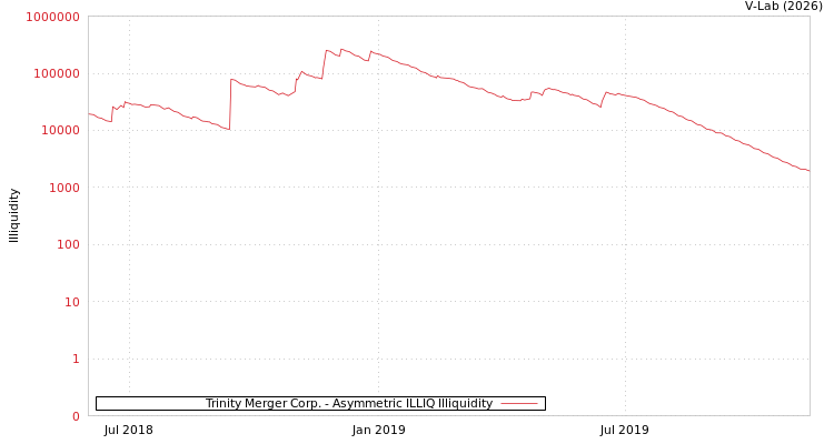 graph of Trinity Merger Corp. ILLIQ-AMEM