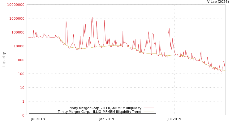 graph of Trinity Merger Corp. ILLIQ-MFMEM