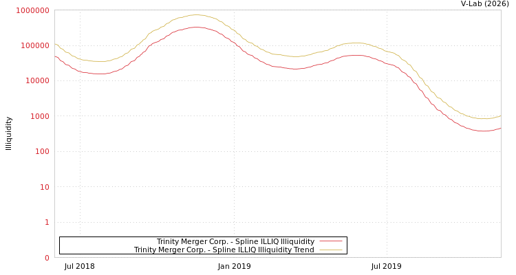 graph of Trinity Merger Corp. ILLIQ-SMEM