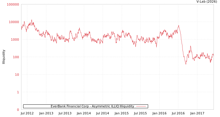graph of EverBank Financial Corp ILLIQ-AMEM
