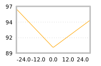 Impact of return on liquidity tomorrow
