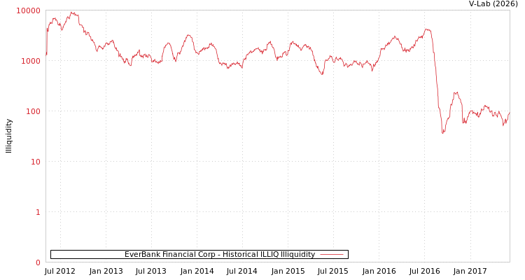graph of EverBank Financial Corp ILLIQ-HIST