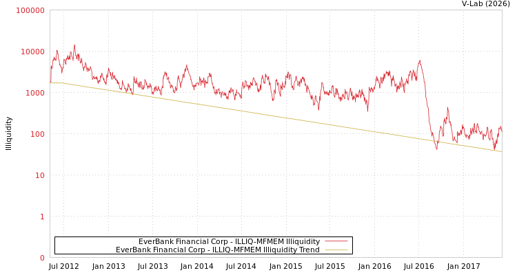 graph of EverBank Financial Corp ILLIQ-MFMEM