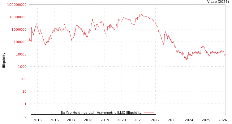 graph of Jia Yao Holdings Ltd ILLIQ-AMEM