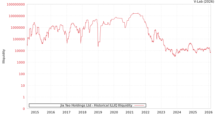 graph of Jia Yao Holdings Ltd ILLIQ-HIST