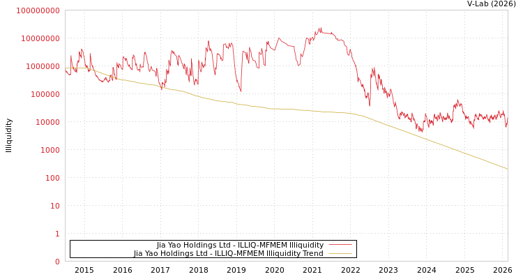 graph of Jia Yao Holdings Ltd ILLIQ-MFMEM