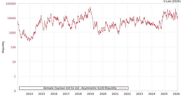 graph of Airmate Cayman Intl Co Ltd ILLIQ-AMEM