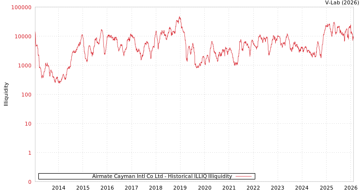 graph of Airmate Cayman Intl Co Ltd ILLIQ-HIST