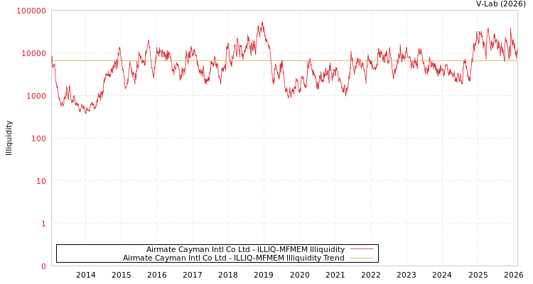 graph of Airmate Cayman Intl Co Ltd ILLIQ-MFMEM