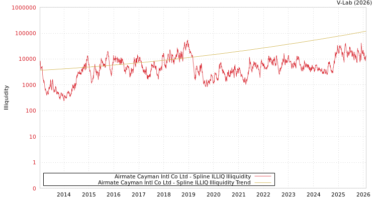 graph of Airmate Cayman Intl Co Ltd ILLIQ-SMEM