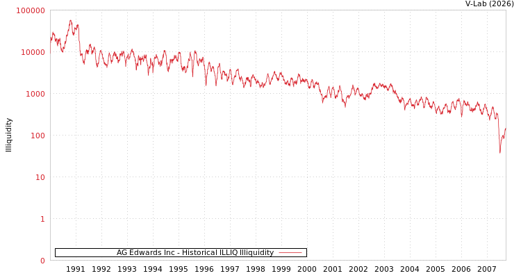 graph of AG Edwards Inc ILLIQ-HIST