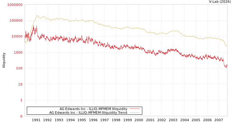 graph of AG Edwards Inc ILLIQ-MFMEM