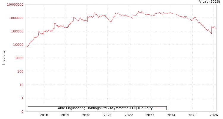 graph of Able Engineering Holdings Ltd ILLIQ-AMEM