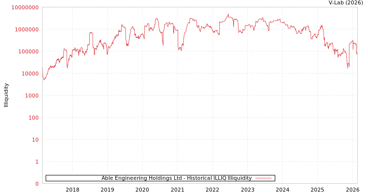 graph of Able Engineering Holdings Ltd ILLIQ-HIST