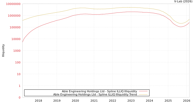 graph of Able Engineering Holdings Ltd ILLIQ-SMEM